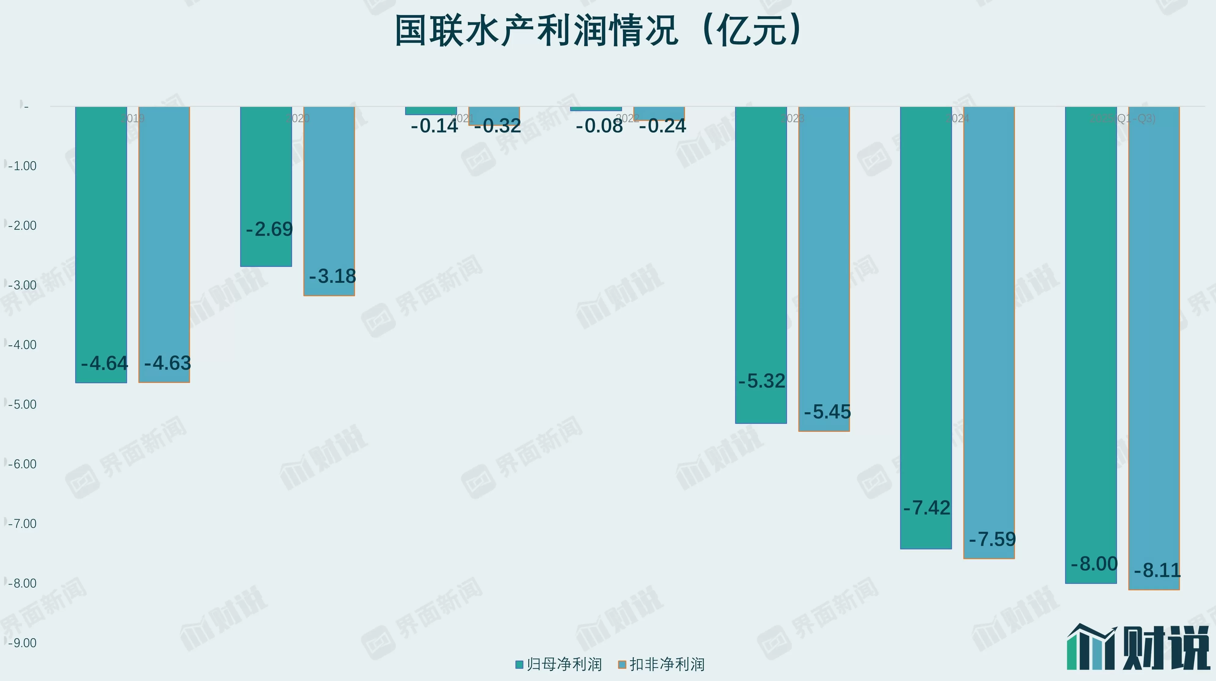 财说| 国联水产涨停背后：业绩深陷亏损泥潭，核心品类竞争力不足-第2张图片-