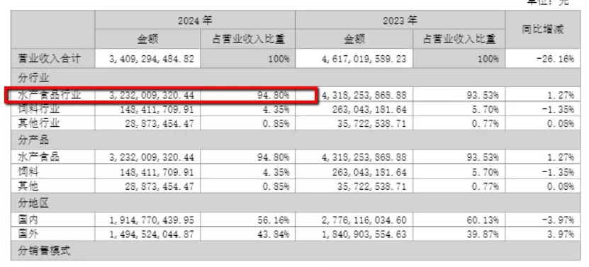 财说| 国联水产涨停背后：业绩深陷亏损泥潭，核心品类竞争力不足-第3张图片-