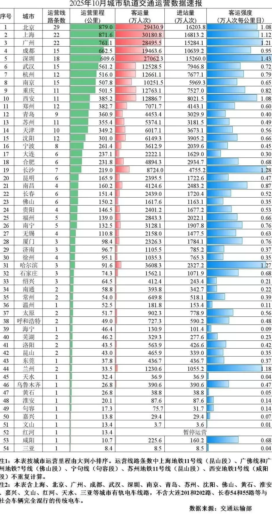 爆发期再临，谁是地铁增长之王？-第6张图片-