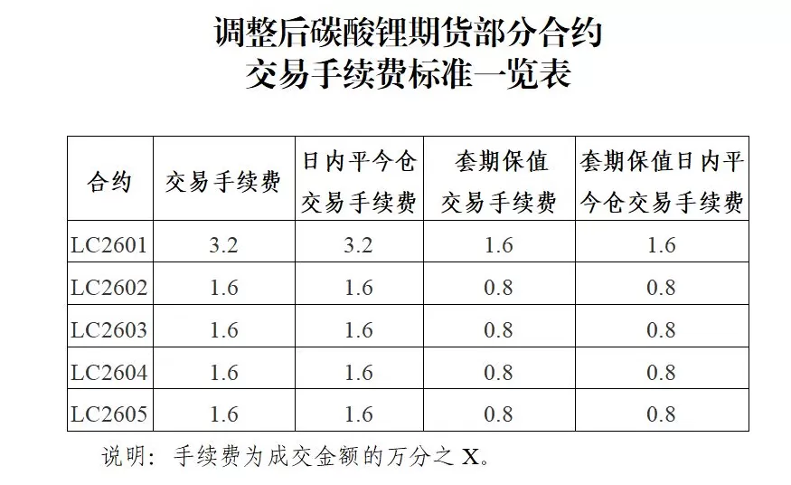 广期所：调整碳酸锂期货相关合约交易手续费标准及交易限额-第1张图片-