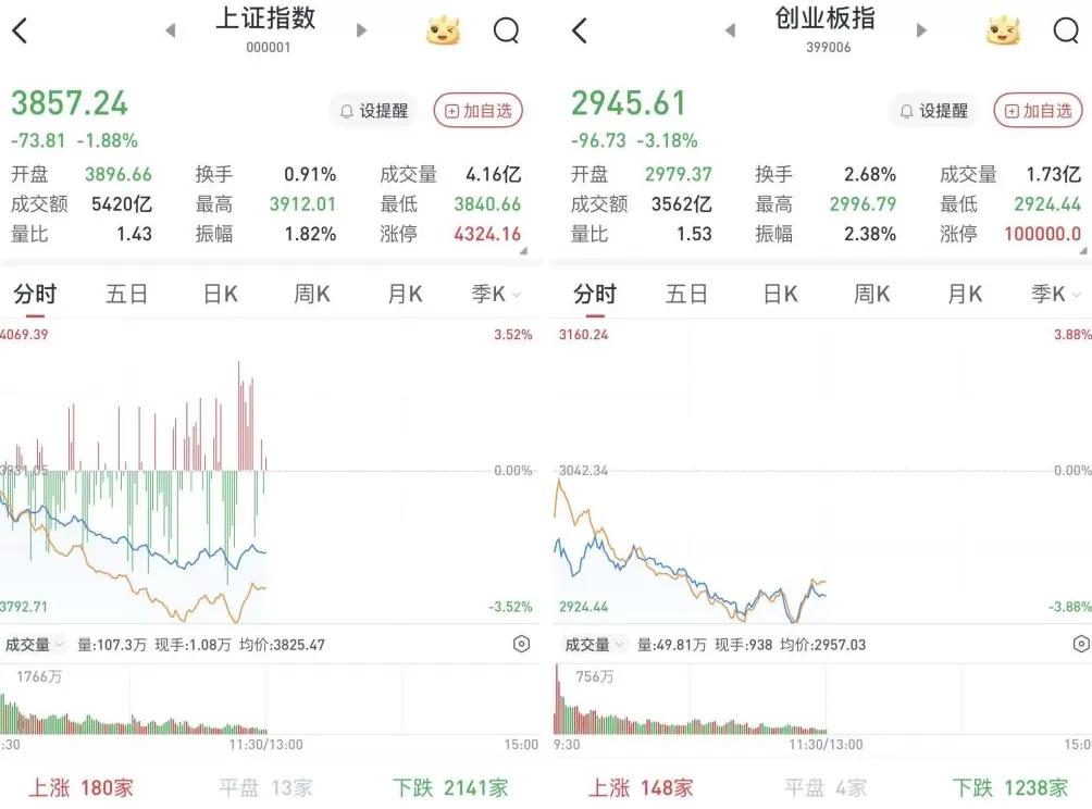 A股早盘低开低走:沪指跌1.88%失守3900点,创指跌3.18%-第1张图片- A股早盘低开低走:沪指跌1.88%失守3900点,创指跌3.18%-第1张图片-