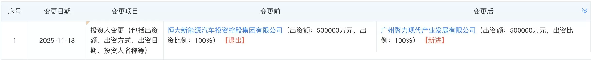 广州国资接手恒大汽车两子公司，成为控股股东-第2张图片-