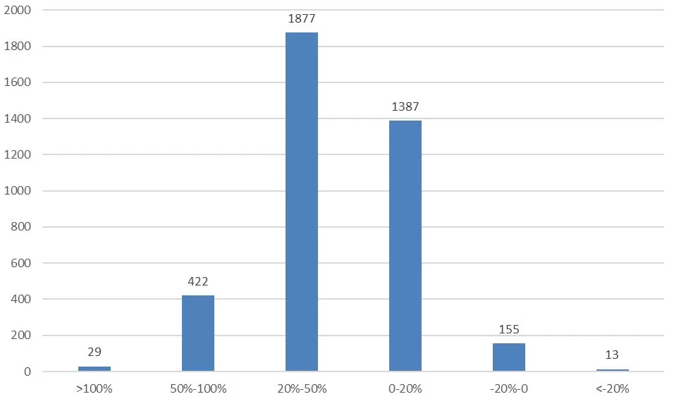 牛市也亏钱？这些私募产品年内亏逾两成，最惨的净值回撤超80%-第1张图片-