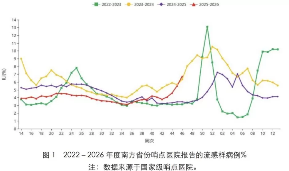 流感活动持续上升，一周暴发955起！重症可致死-第2张图片-