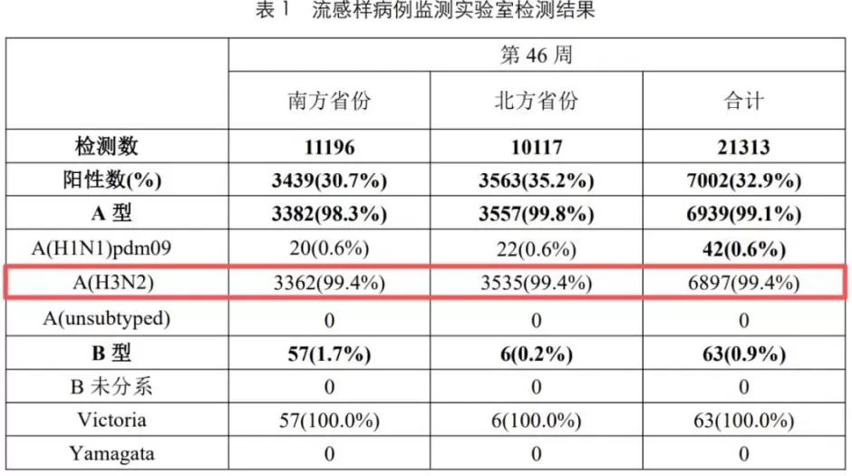 流感活动持续上升，一周暴发955起！重症可致死-第1张图片-