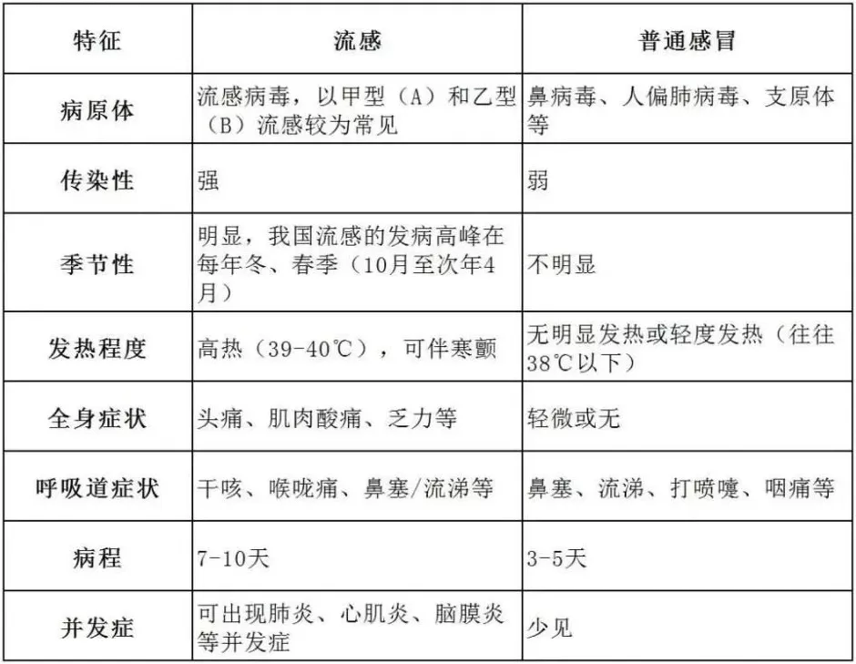 流感活动持续上升，一周暴发955起！重症可致死-第4张图片-
