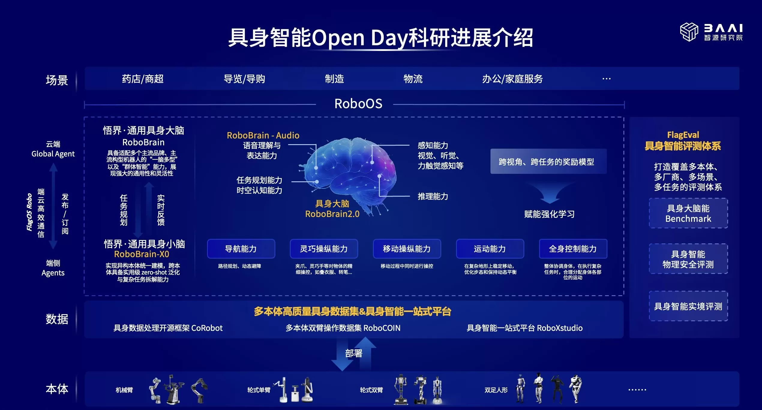 具身智能狂热之下，智源研究院如何入局生态搭建？-第2张图片-