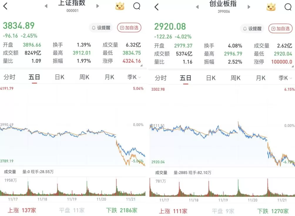 A股低开低走，尾盘跌幅扩大：沪指跌2.45%，两市成交近2万亿元-第1张图片-