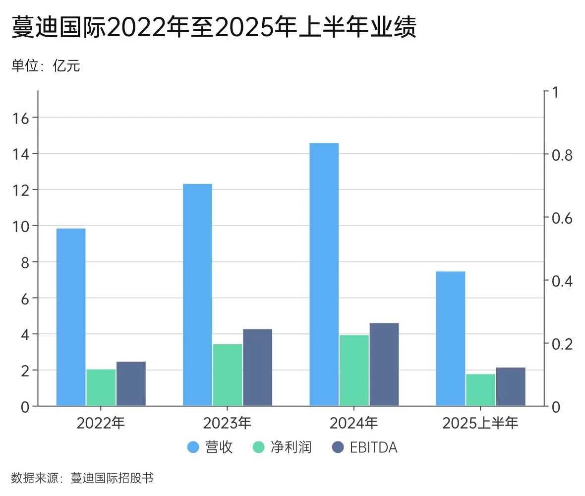 “秃头经济”推动蔓迪母公司上市，还想卖减肥药-第1张图片-