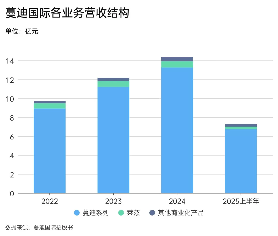 “秃头经济”推动蔓迪母公司上市，还想卖减肥药-第3张图片-