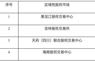 证监会公示区域性股权市场“专精特新”专板建设方案备案名单（第四批）-第1张图片-