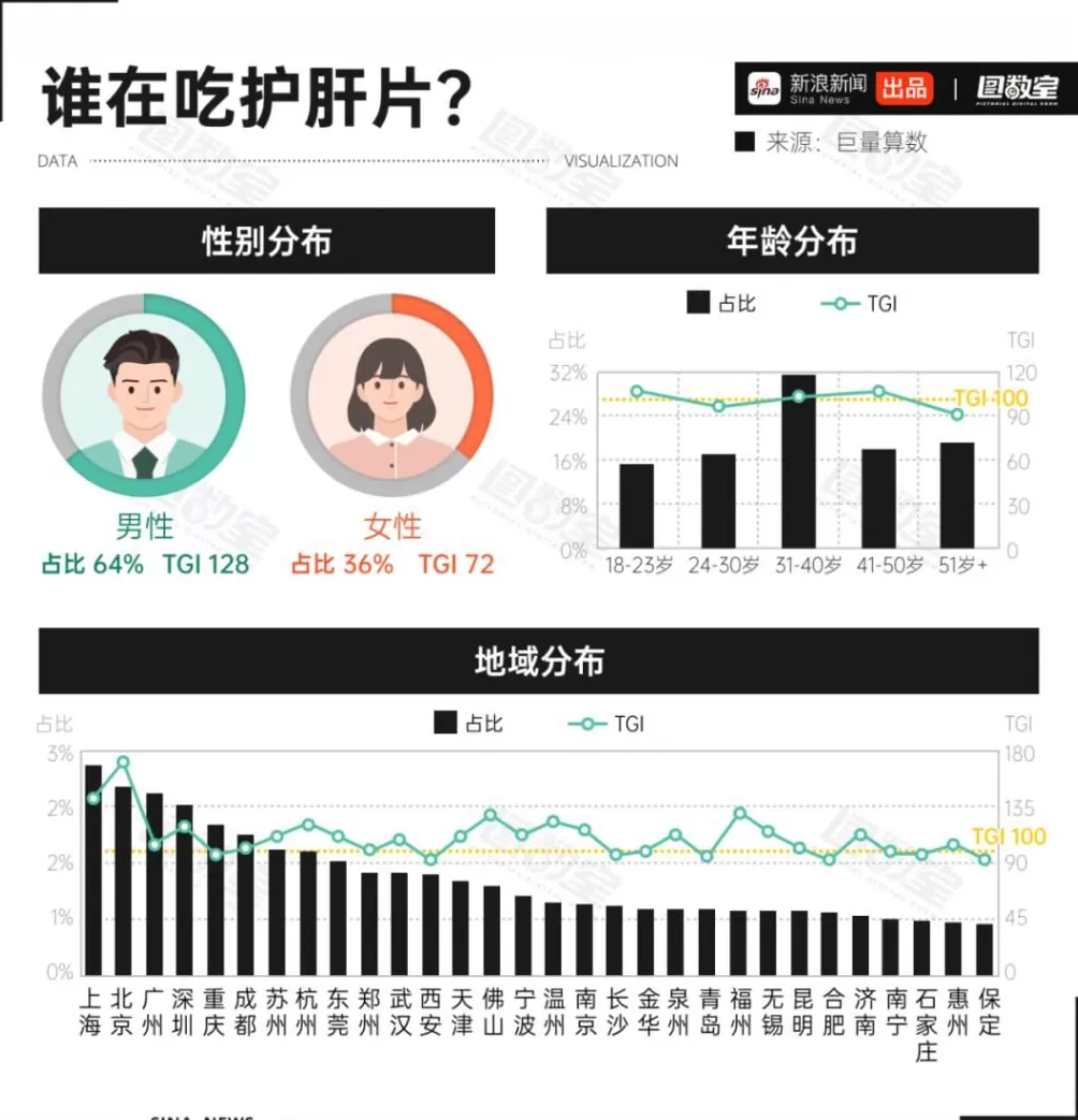 护肝片，专坑又作又要养生的年轻人-第4张图片-