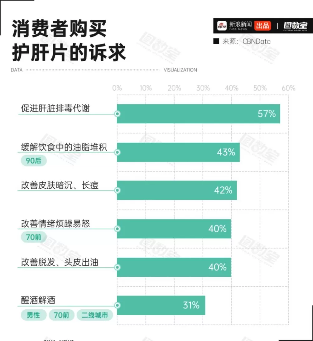 护肝片，专坑又作又要养生的年轻人-第6张图片-