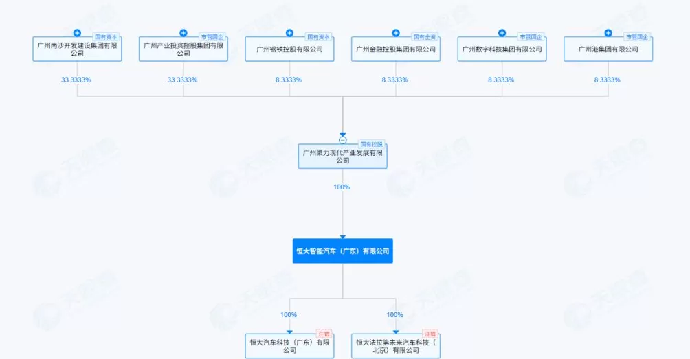 广州国资接手恒大汽车两家核心子公司，成为控股股东-第1张图片-