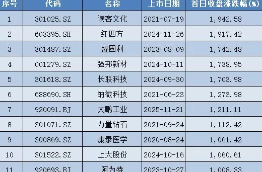 A股年内首只“首日十倍股”！大鹏工业收涨逾1211%，中一签浮盈过万元-第2张图片-
