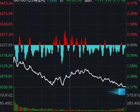 全市场近5100只个股下跌！A股“恐慌盘”终于出现了，你慌了吗？-第3张图片-