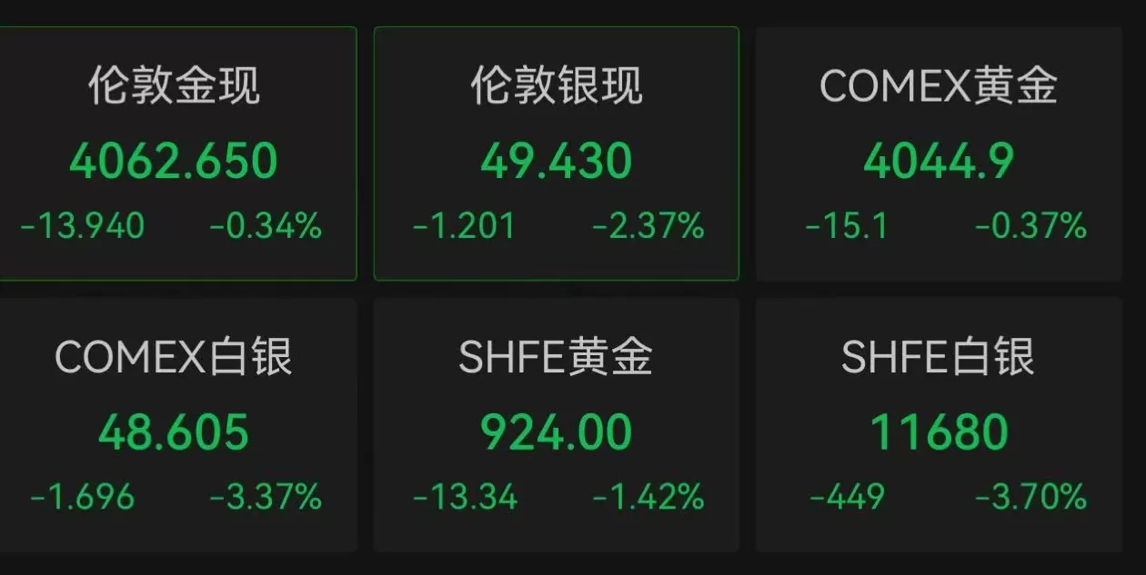 金价又跌了！瑞银却上调明年年中黄金目标价，最高涨至4900美元-第1张图片-