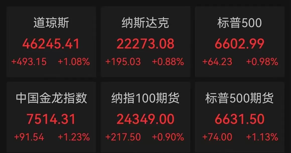 美股三大指数全线收涨，芯片股活跃-第1张图片-