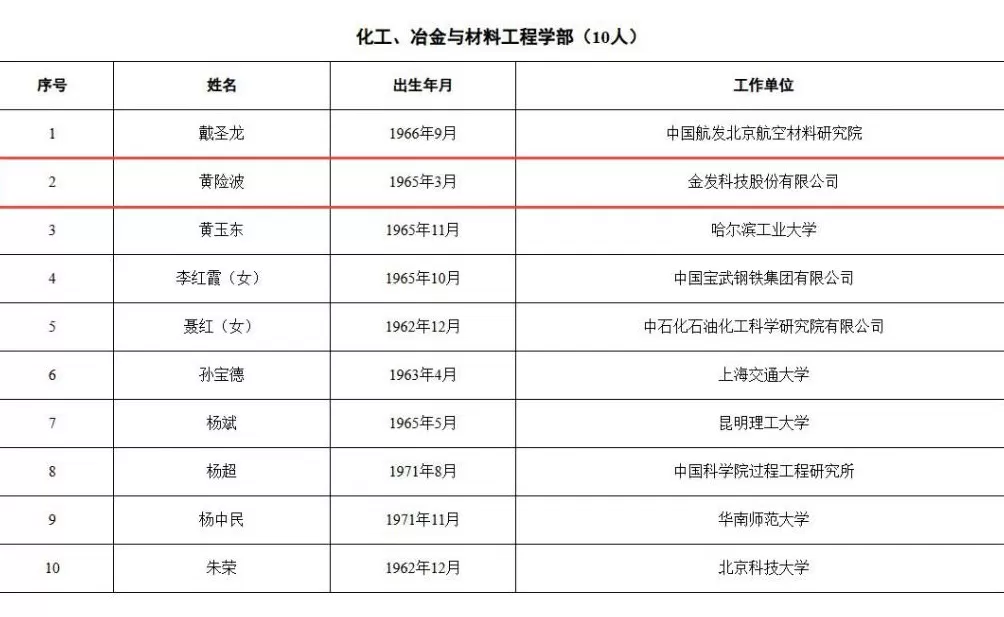 这3位民营企业专家，当选中国工程院院士！分别来自比亚迪、宁德时代、金发科技-第2张图片-