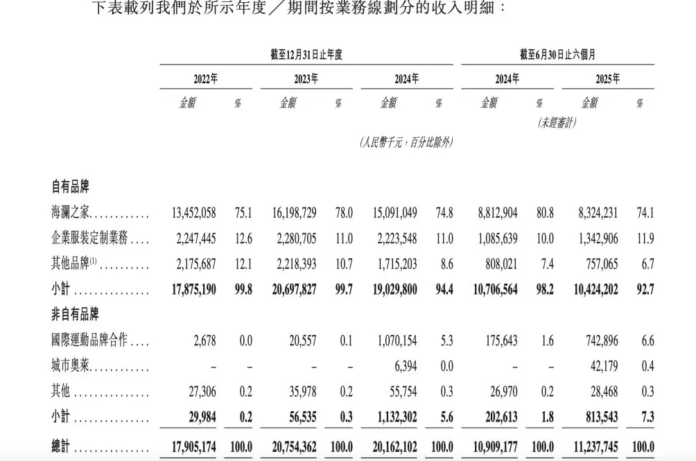 海澜之家递表港交所：前三季度主品牌“海澜之家”营收下滑，被MSCI“除名”-第1张图片-