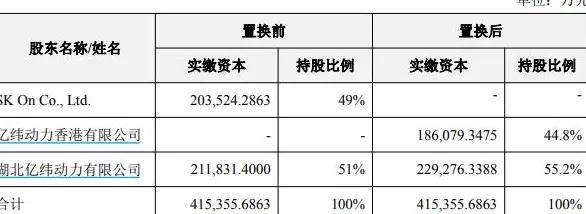 亿纬锂能与韩国电池龙头“解绑”，21亿元的股权置换划算吗？-第2张图片-