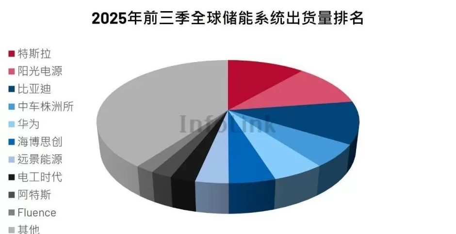 储能“出海加速度”跑出20倍大牛股：揭秘厂商背后掌握的“财富密码”-第1张图片-
