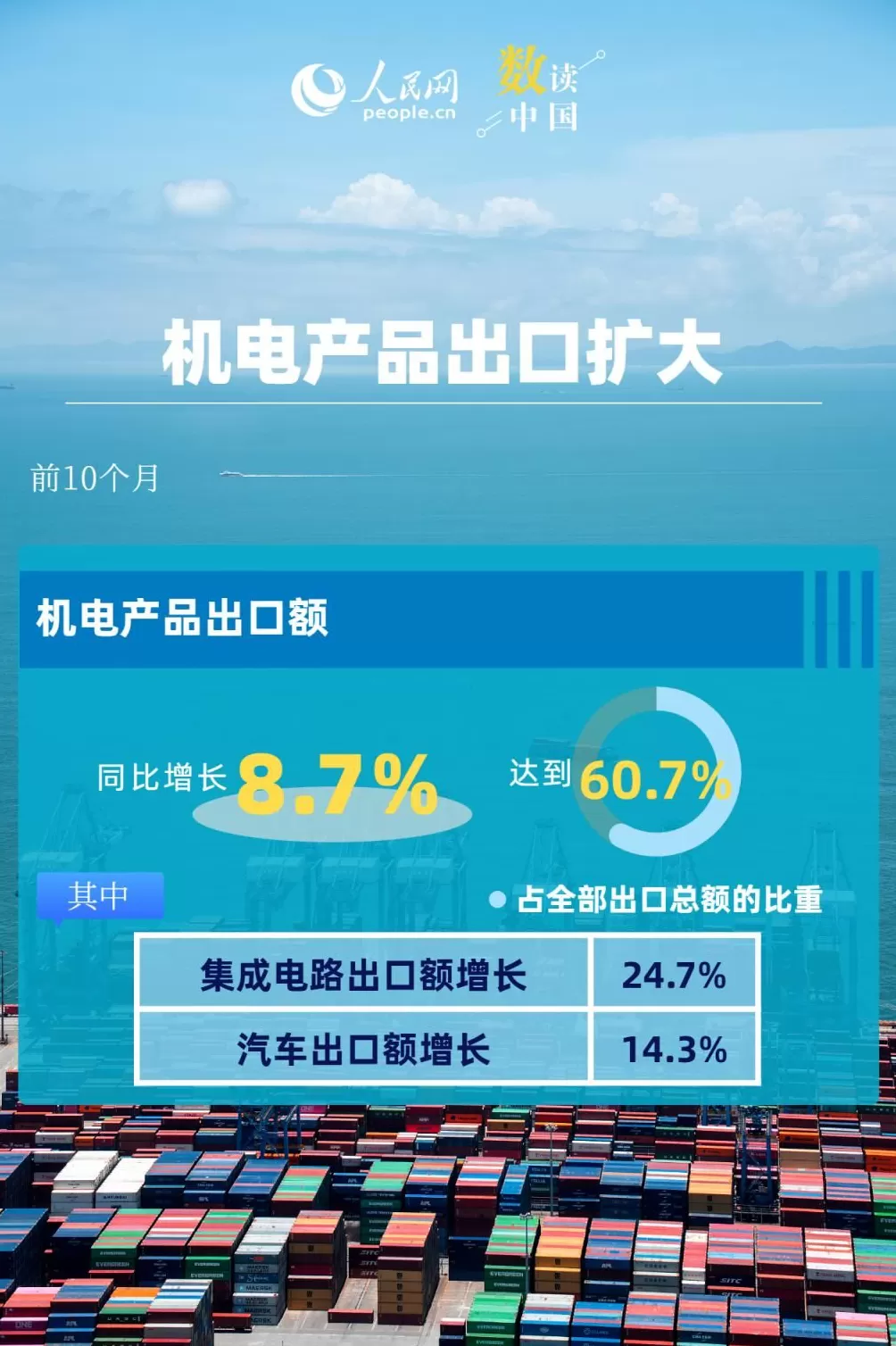 6.2%！我国出口动能向优向新-第2张图片-