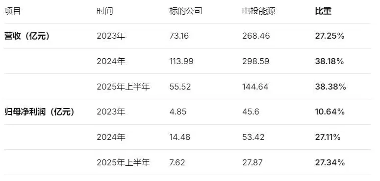 电投能源“左手倒右手”拟完成百亿收割,标的公司藏五重风险-第2张图片- 电投能源“左手倒右手”拟完成百亿收割,标的公司藏五重风险-第2张图片-