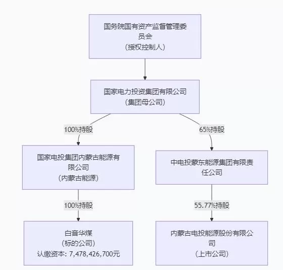 电投能源“左手倒右手”拟完成百亿收割,标的公司藏五重风险-第3张图片- 电投能源“左手倒右手”拟完成百亿收割,标的公司藏五重风险-第3张图片-
