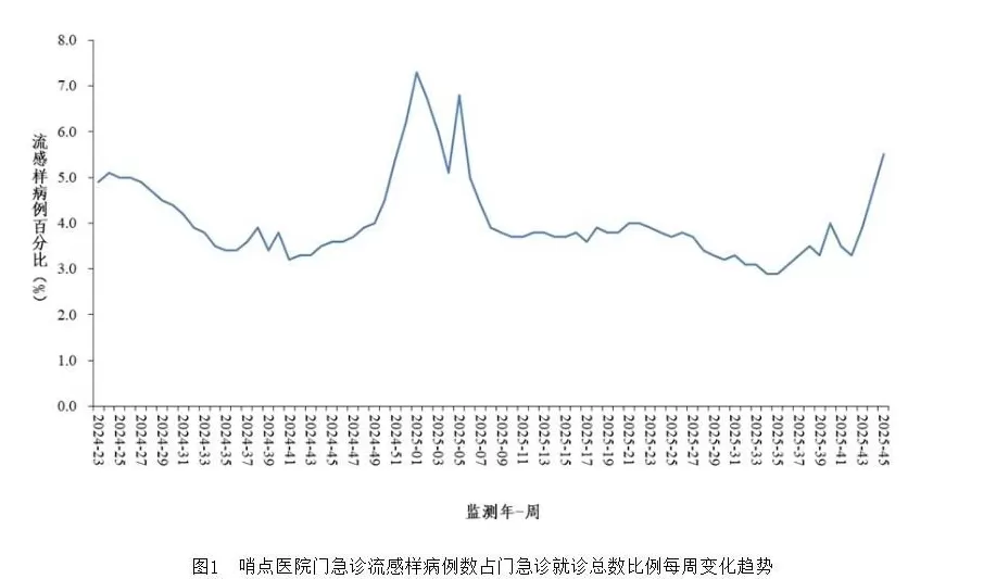 今冬流感高发期提前带动中药感冒药需求增长-第1张图片- 今冬流感高发期提前带动中药感冒药需求增长-第1张图片-