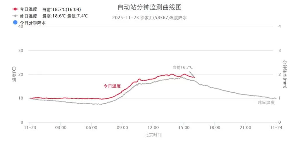 上海下周冷暖转换迅速，天气持续晴朗空气干燥-第1张图片-