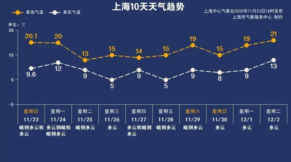 上海下周冷暖转换迅速，天气持续晴朗空气干燥-第5张图片-