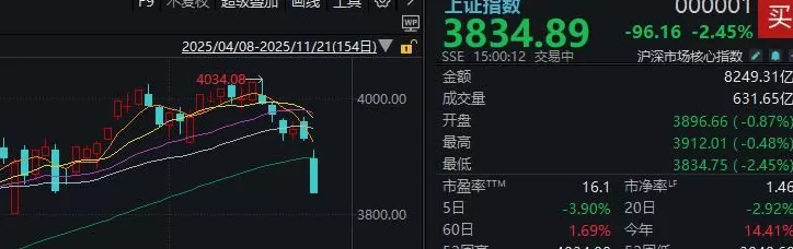 A股周五破位下跌后，明天市场将面临关键考验-第1张图片-