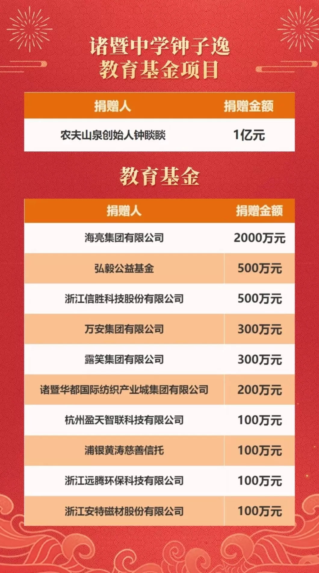 钟睒睒捐赠一亿元，成立诸暨中学钟子逸教育基金项目-第3张图片-