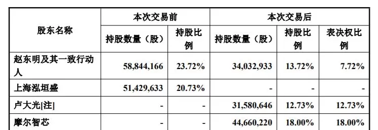 禾盛新材15亿元易主：摩尔智芯入主，九鼎系背景谢海闻成新实控人-第1张图片-