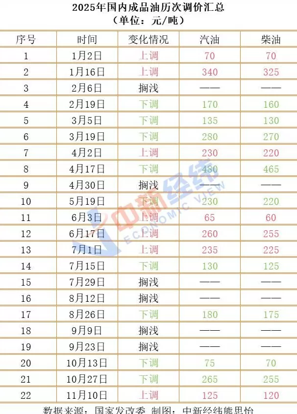 调价窗口将开启！国内成品油价或年内第十跌，加满一箱节省2.5元-第1张图片-