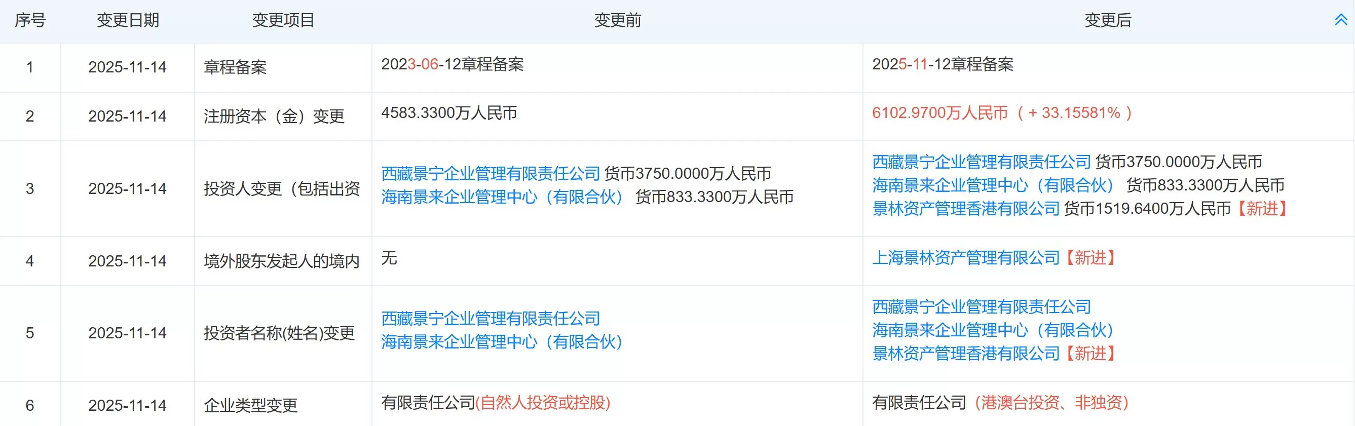 私募巨擘景林资产新动作：上海景林获增资，对优质中国资产保持乐观-第1张图片-