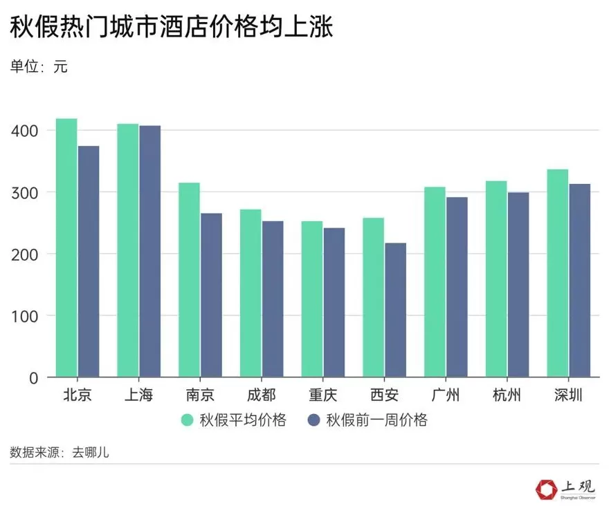 算算放秋假的城市赚了多少！上海会是下一个放假的城市吗-第5张图片-