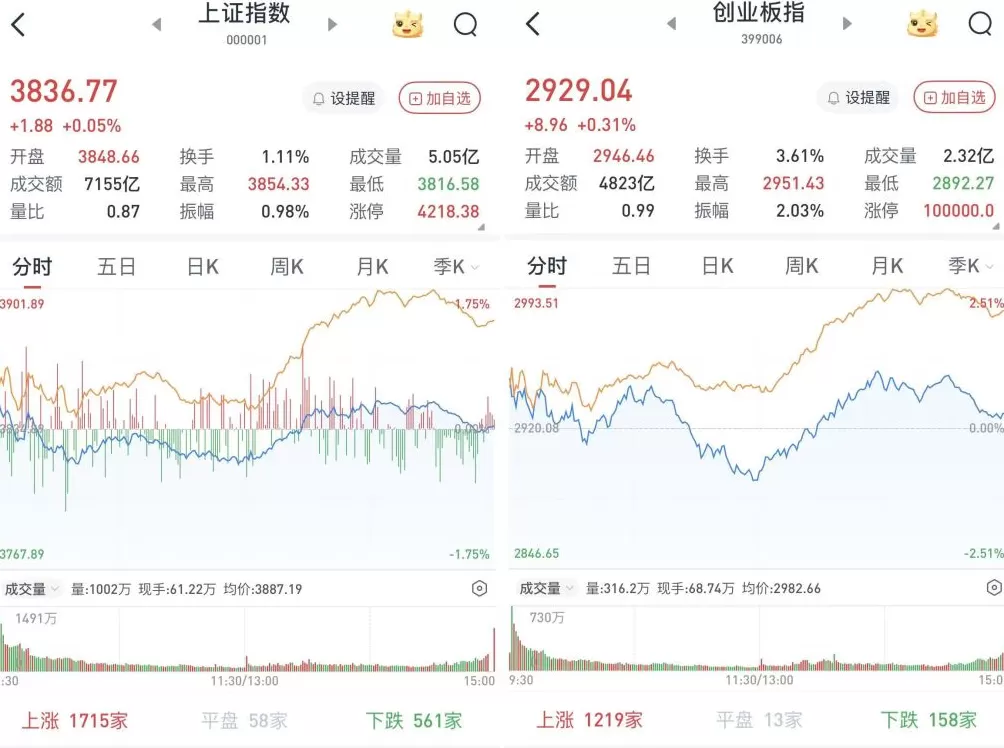 A股午后拉升尾盘跳水，三大股指收涨：军工领涨，4228股收红-第1张图片-