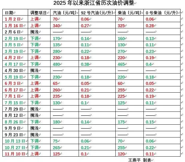 油价今晚下调，汽柴油每升降五六分钱-第4张图片-