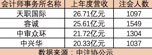 15年来首次！H股审计拟增补两家会计事务所，现有“四大+六内资”格局生变-第2张图片-