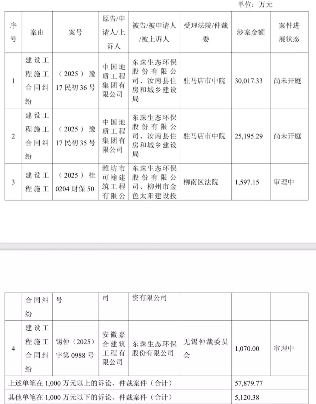 东珠生态：中国地质工程集团起诉公司与汝南县住建局，涉案金额5.52亿元-第1张图片-