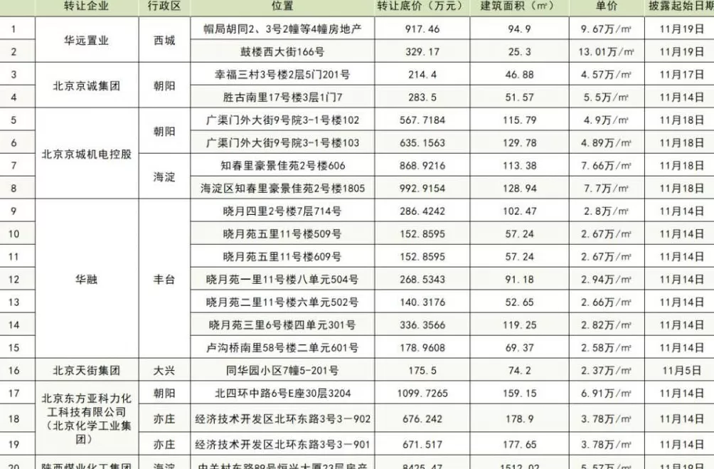 一大批北京房产，正在被国央企集中出售-第2张图片-