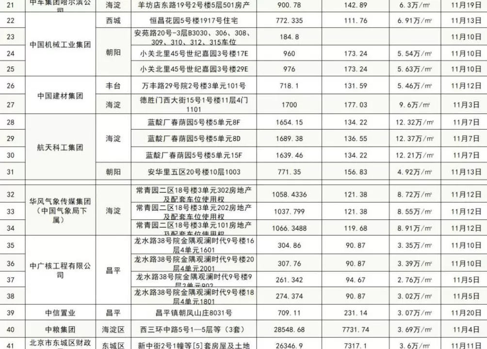 一大批北京房产，正在被国央企集中出售-第3张图片-