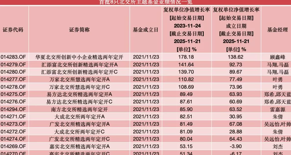 近两年平均收涨超97%！首批北交所主题基金迎第二个开放期-第1张图片-