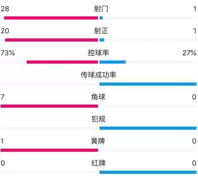 U17亚预赛：中国14-0东帝汶升头名！2连胜轰18球3人上演帽子戏法-第20张图片-