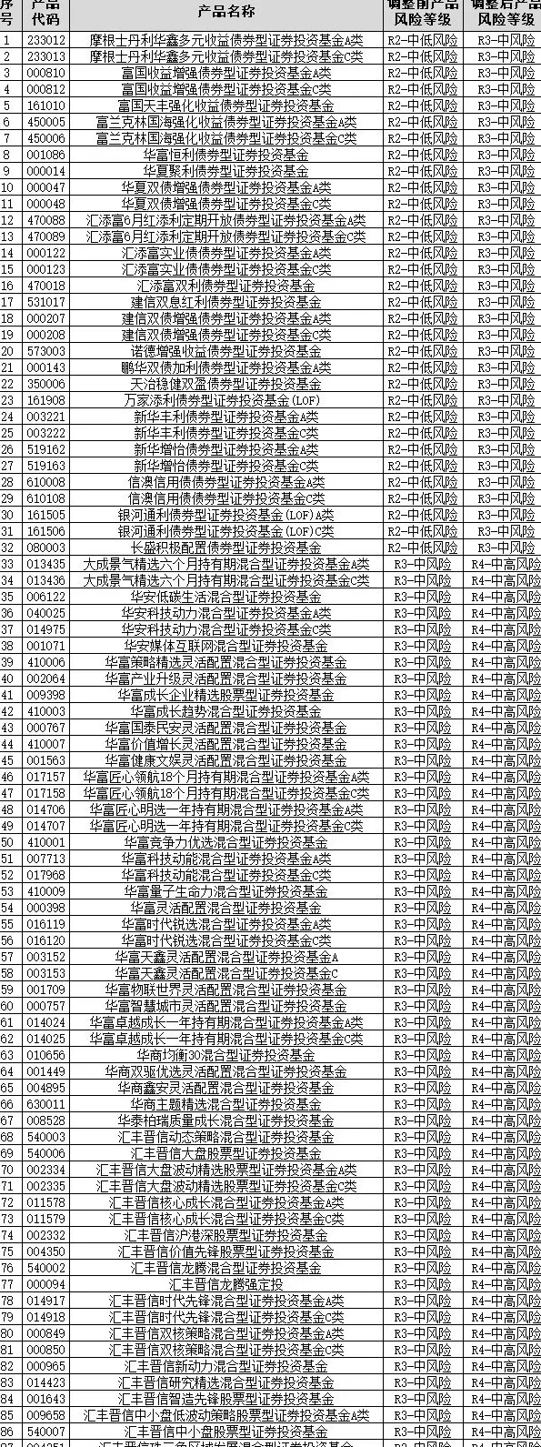 建设银行上调87只代销公募基金风险等级-第1张图片-