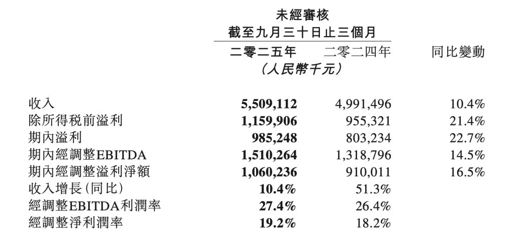 同程旅行：第三季度经调整净利润约10.6亿元，同比增长16.5%-第2张图片-