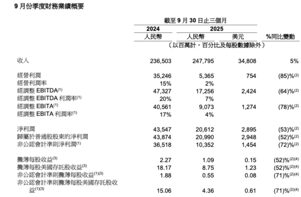 阿里第二财季净利同比腰斩，称将在AI+云和消费上持续投入-第2张图片-
