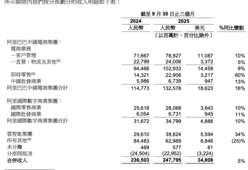 阿里第二财季净利同比腰斩，称将在AI+云和消费上持续投入-第3张图片-